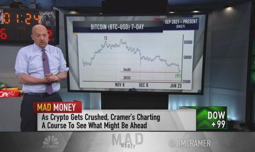 Jim Cramer: Charts suggest history may repeat itself for bitcoin after steep decline