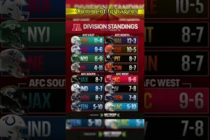 The AFC is still wide open. #nfl #football #sports #espn #esports  #gaming