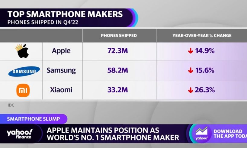Global smartphone shipments see Q4 slump, reach 2013 lows
